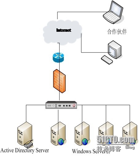 企业F5_BIGIP负载均衡应用解决方案_管理系统_04