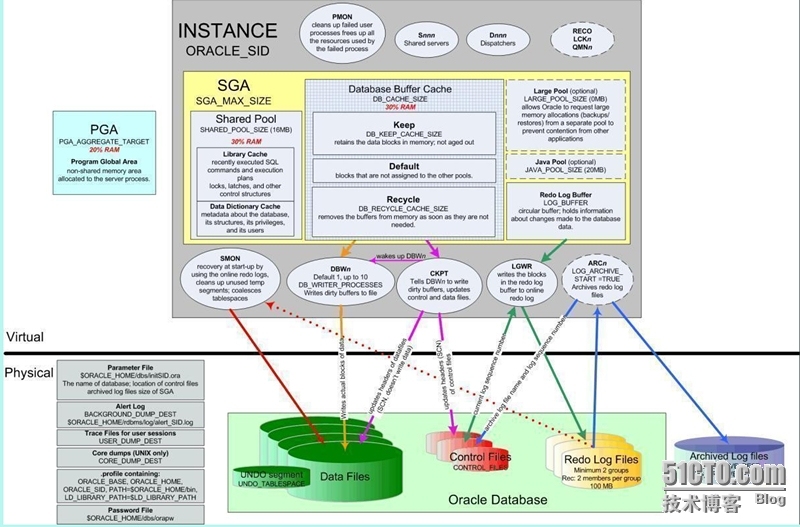 Oracle【体系结构】浅谈数据库体系结构 _数据库