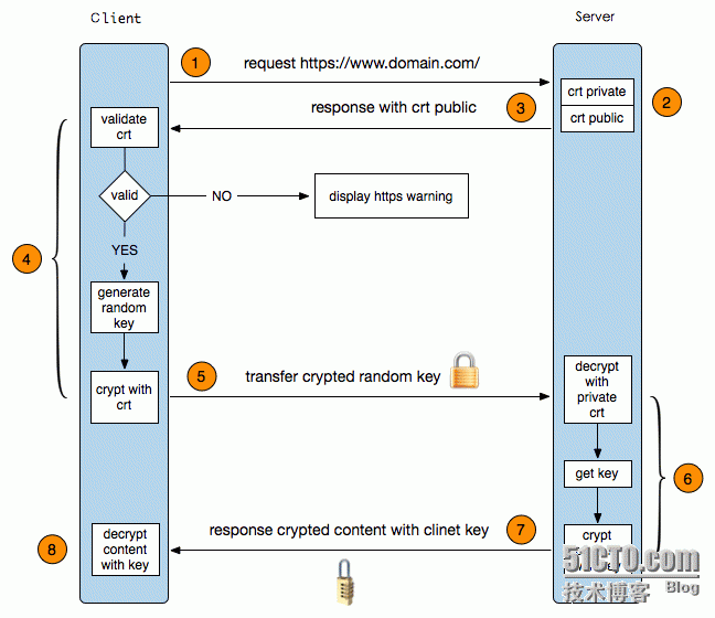 数据加密解密及Linux OpenSSL详解_安全性_05