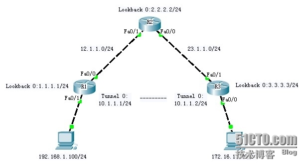 【CISCO技术】基于GRE协议实现虚拟专用网络远程访问_基于GRE协议实现虚拟专用网络远程访问