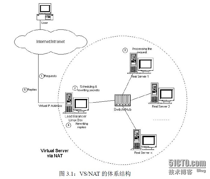 lvs 负载均衡_LVS