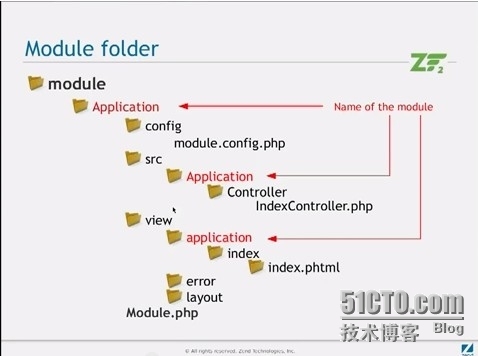 The MVC architecture of ZF2  --  youtube_zendframwork2_02