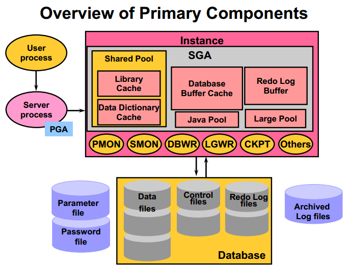 01 Oracle Architectural Components _体系