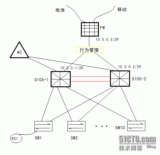 VRRP+MSTP+无线AC组网故障_vrrp