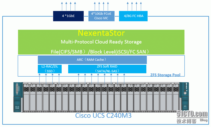 imation NEXSAN ,NexentaStor 后端存储的另一种选择_ZFS