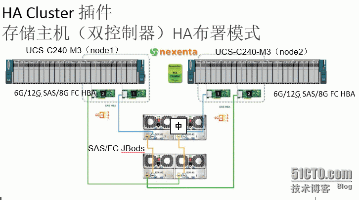 imation NEXSAN ,NexentaStor 后端存储的另一种选择_NEXSAN_02