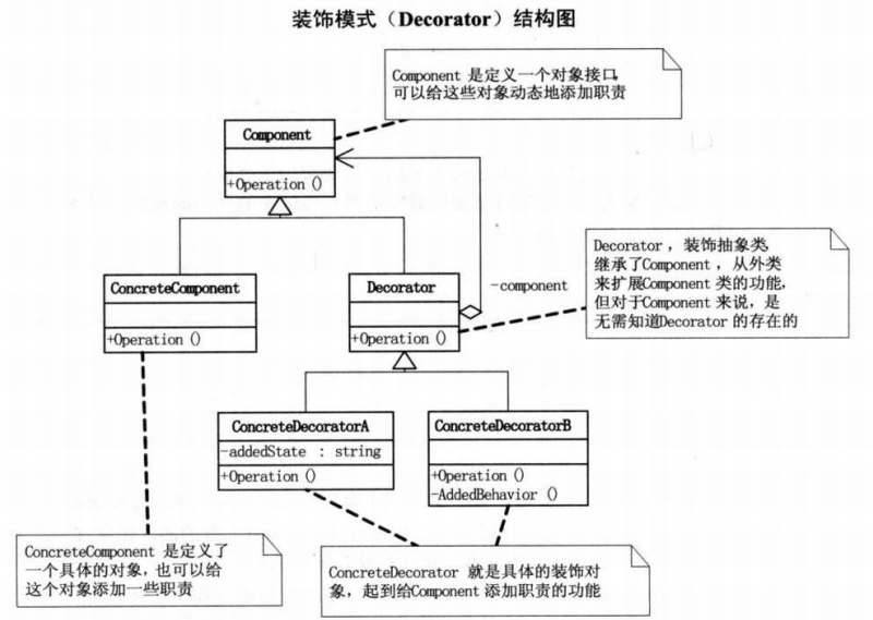 装饰模式  --  Decorator  --  结构型模式_Decotator