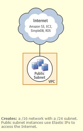 Amazon Web Services - VPC 介绍_VPC