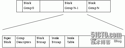 对于文件系统总结_权限