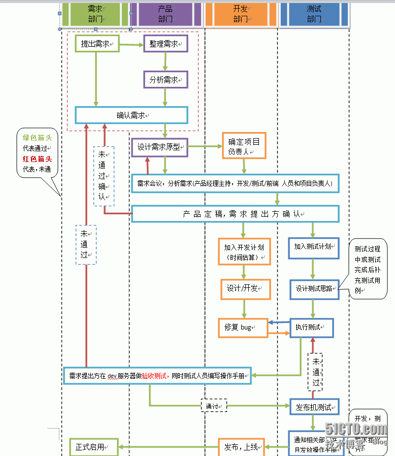 研发测试流程图_研发