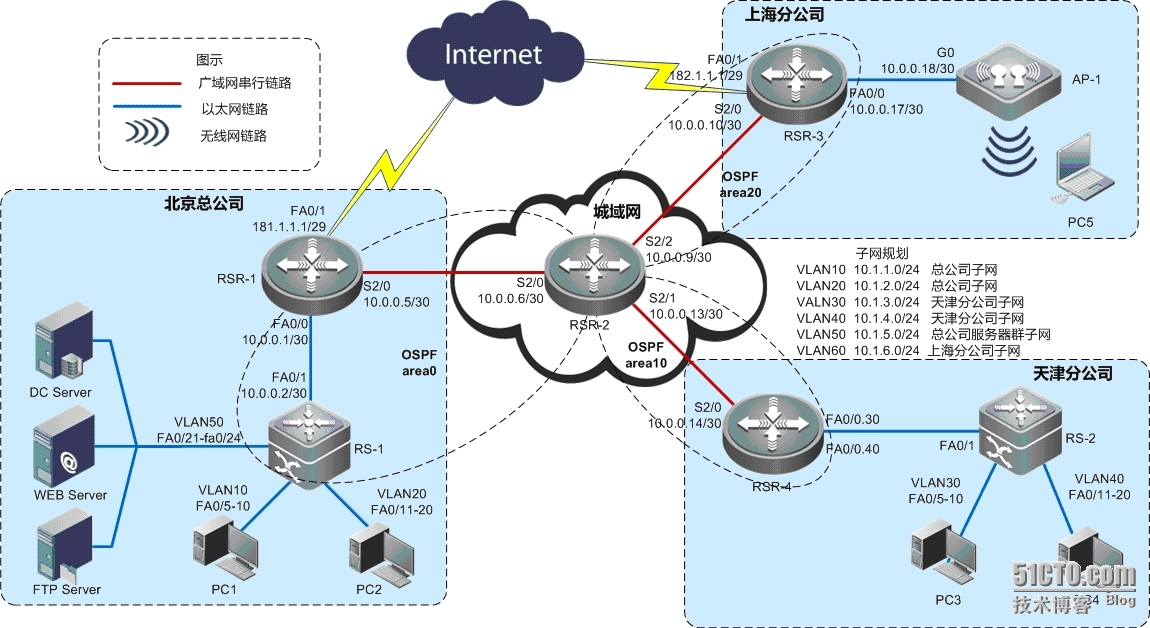 大型网络综合实验---企业网络搭建及应用_IP地址