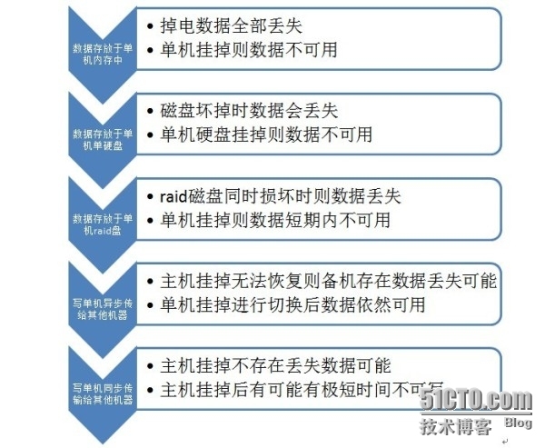 海量存储之十四_读写高可用