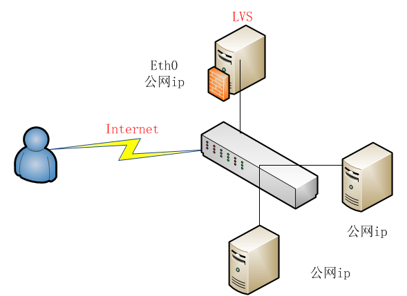 linux LVS 3种负载均衡方式原理_lvs_03