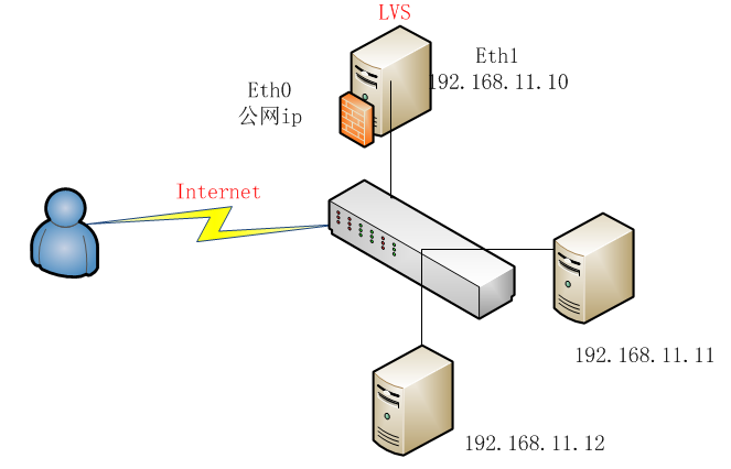 linux LVS 3种负载均衡方式原理_负载均衡_02