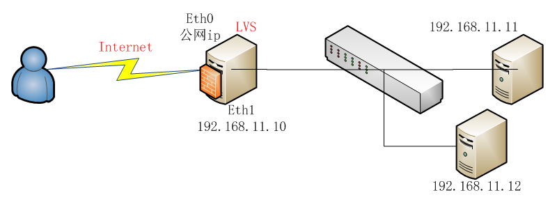 linux LVS 3种负载均衡方式原理_linux