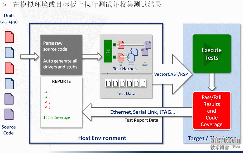 VectorCAST对vxWorks环境的支持_以太网_02