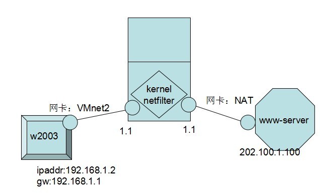 iptables之实现SNAT_防火墙