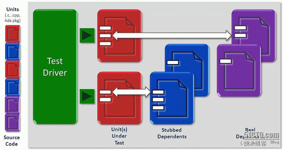 VectorCAST自动化测试软件方案_软件