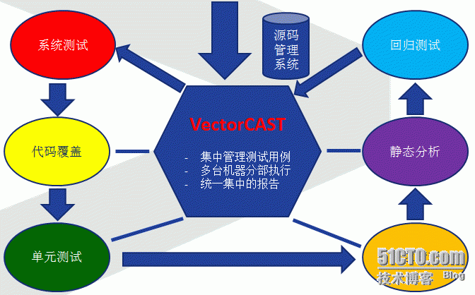 VectorCAST自动化测试软件方案_嵌入式_08