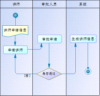 第八课时：PowerDesigner15业务处理模型（Business Process Model，BPM）_建模_21