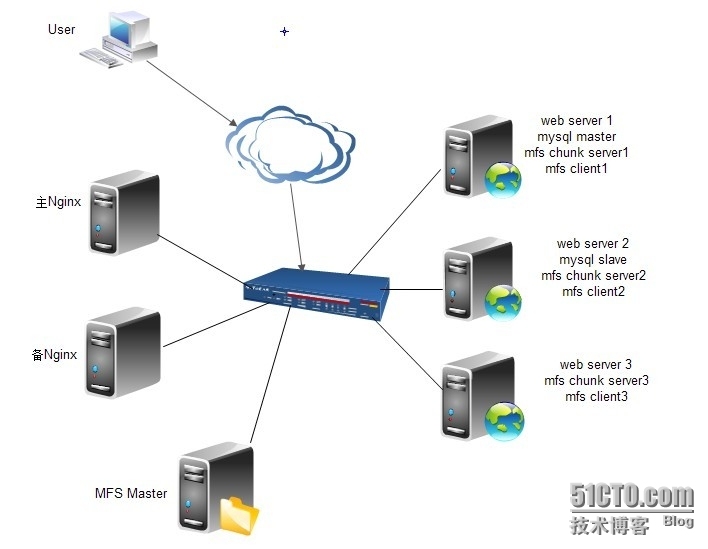 Nginx负载均衡+MySQL双机+MFS+Keepalived+Discuz程序实现高可用集群 _Nginx