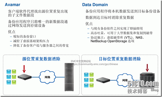 Data Domain和Avamar到底有什么不同呢？_Avamar_02