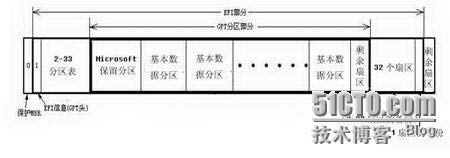 Windows基本磁盘结构简析(四)——GPT磁盘_基本磁盘