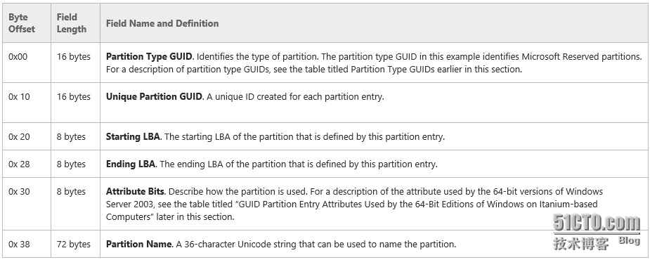 Windows基本磁盘结构简析(四)——GPT磁盘_基本磁盘_03