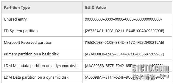 Windows基本磁盘结构简析(四)——GPT磁盘_GPT分区_04