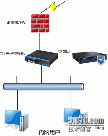 深信服AC的部署模式_深信服_03