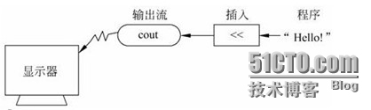 iOS开发篇——C++输入与输出_C++