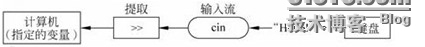 iOS开发篇——C++输入与输出_手游开发_02