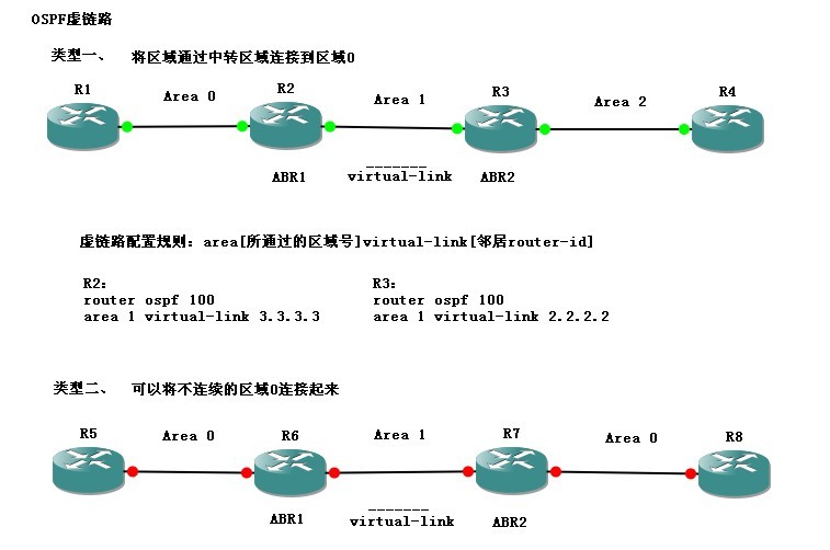 【CISCO技术】OSPF虚链路_OSPF