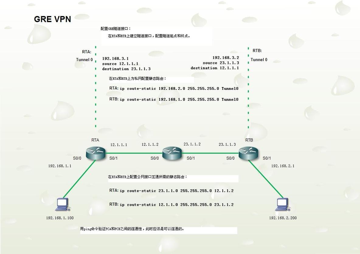 【CISCO技术】GRE-虚拟专用网络（静态）_GRE-虚拟专用网络（静态）