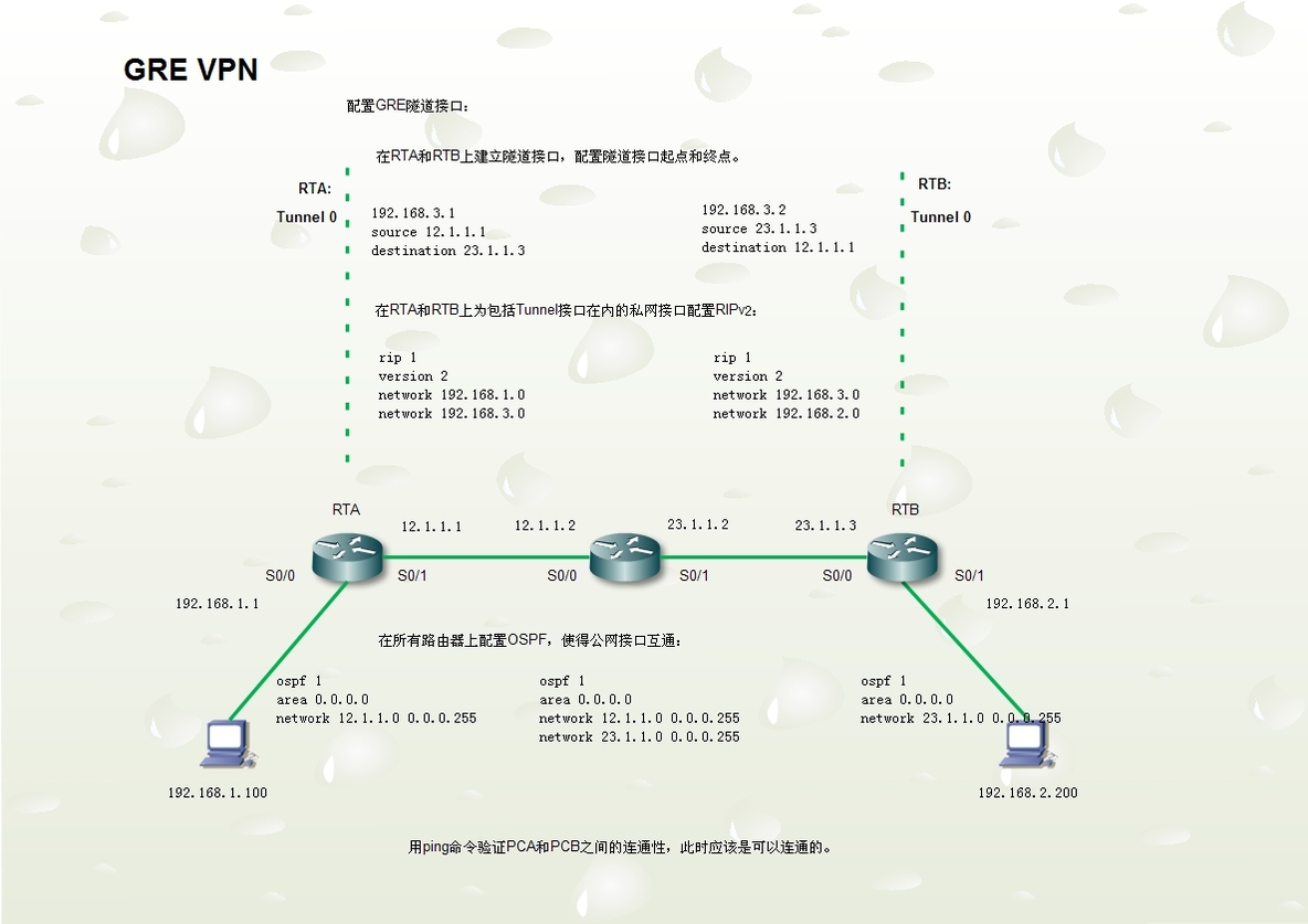 【CISCO技术】GRE-虚拟专用网络（动态）_GRE-虚拟专用网络（动态）