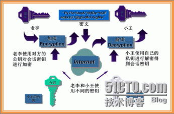 数据加密解密及Linux OpenSSL详解_数据加密_02