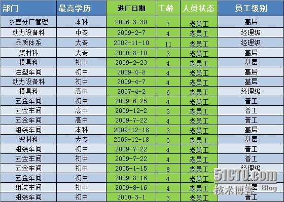 多字段在同一行中以“同一字段”形式显示——SQL、数据透视表实现_数据透视表