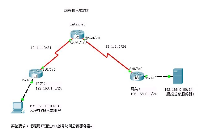 【CISCO技术】远程接入式虚拟专用网络_远程接入式虚拟专用网络