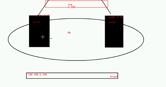 corosync+openais+pacemaker实现高可用性群集_pacemaker