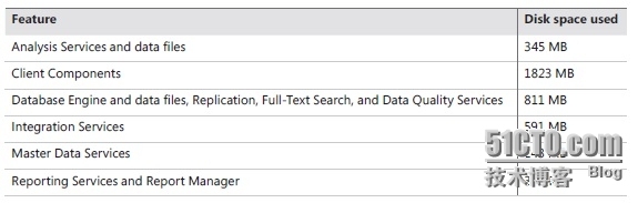 SQL Server 2012入门安装篇：（1）评估安装环境_安装条件_02