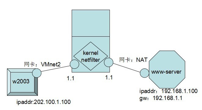 iptables之实现DNAT对内网web服务器的发布_web服务器