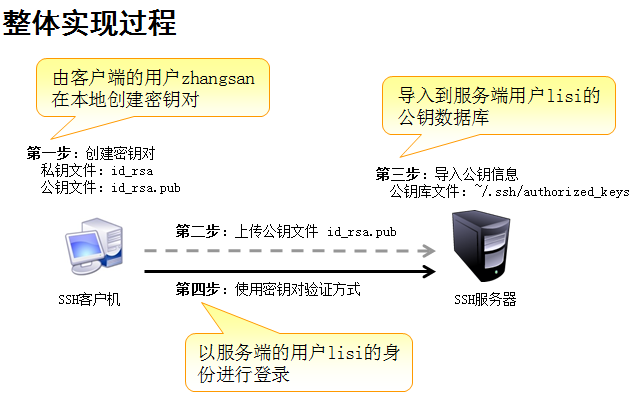 SSH远程访问及控制_SSH