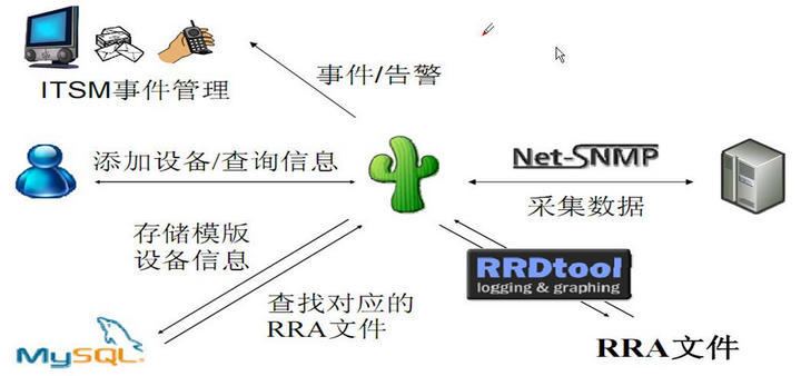 利用cacti实现监控_snmp_04