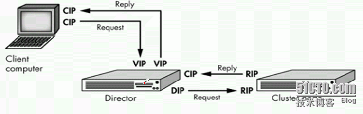 linux服务器 群集--LVS_负载均衡群集_02