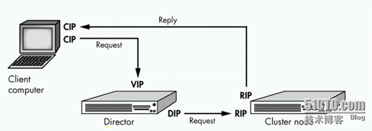 linux服务器 群集--LVS_LVS_03