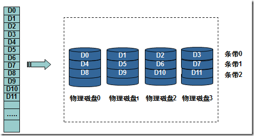 磁盘管理之RAID_RAID