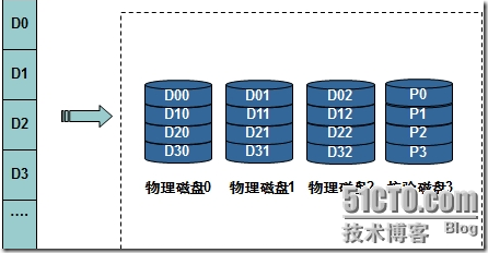 磁盘管理之RAID_RAID特性_05