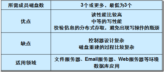 磁盘管理之RAID_RAID特性_09