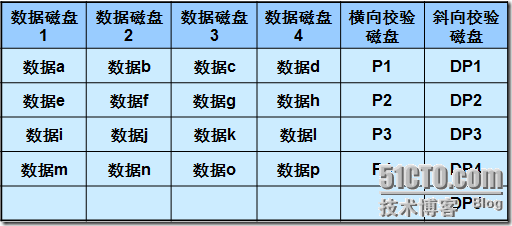 磁盘管理之RAID_RAID原理_10