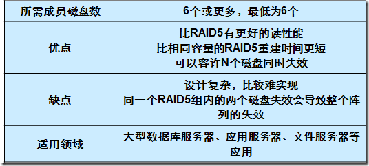 磁盘管理之RAID_RAID_13